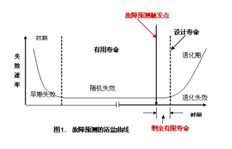 浴盆（浴盆曲线的三个阶段）