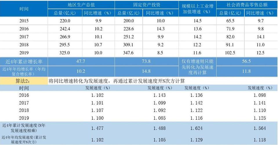 复合增长率（复合增长率和增长率的区别）