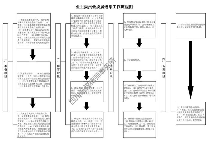 业主委员会（业主委员会的选举程序及流程）