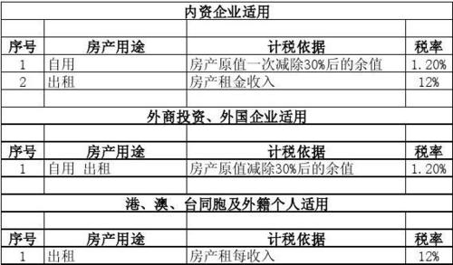 房产税计税依据（房产税计税依据含增值税吗）