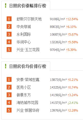 日照房价（日照房价二手房价格）