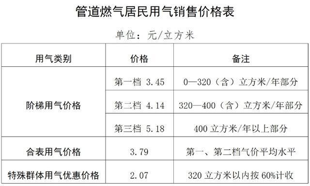 天然气管道（天然气管道改装收费标准）