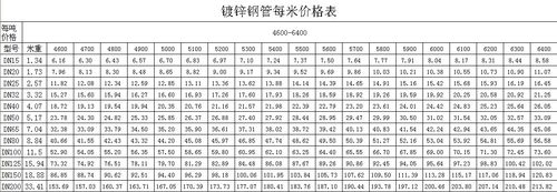 dn150（dn150镀锌钢管价格表）