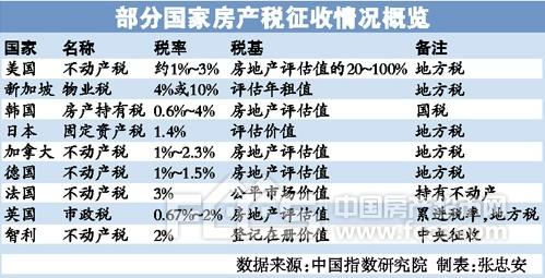 房产税最新消息（房产税最新消息2016）