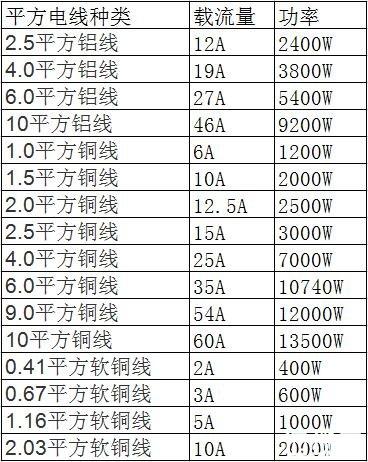 6平方铜线能承受多少千瓦（6平方铜线能承受多少千瓦的功率电器）