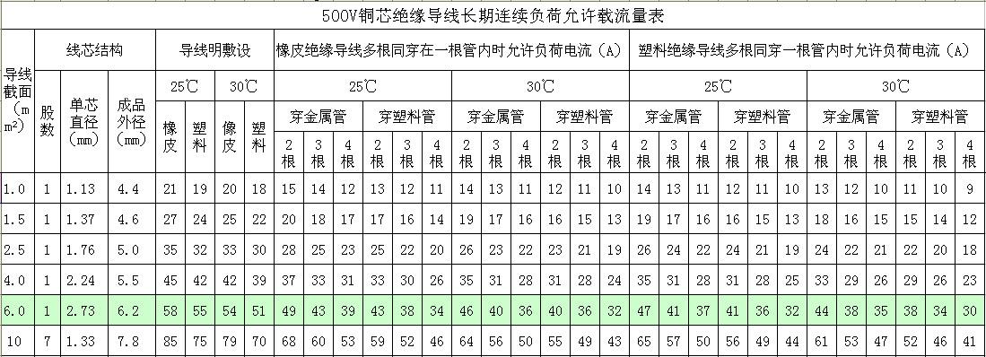 6平方铜线能承受多少千瓦（6平方铜线能承受多少千瓦的功率电器）