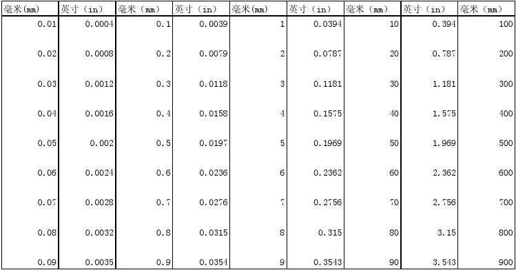 一英寸是多少毫米（一英寸是多少毫米,小数点后四位是多少）