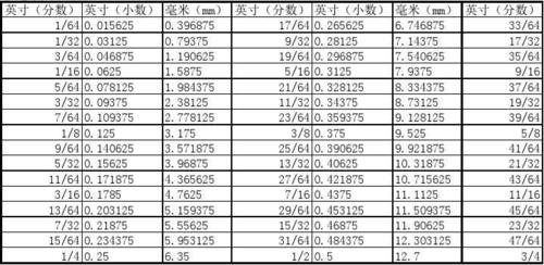 一英寸是多少毫米（一英寸是多少毫米,小数点后四位是多少）