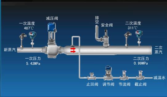 减温减压阀门（减温减压阀门图片）