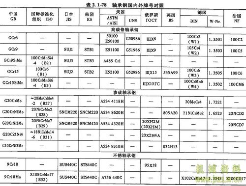 轴承钢是什么材质（轴承钢是什么材质代号）