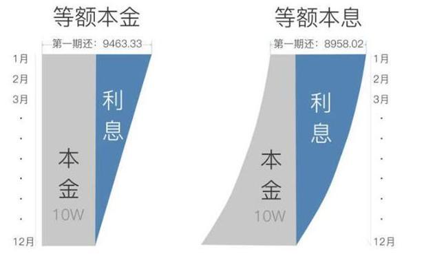 等额本息划算吗（提前还清等额本息划算吗）