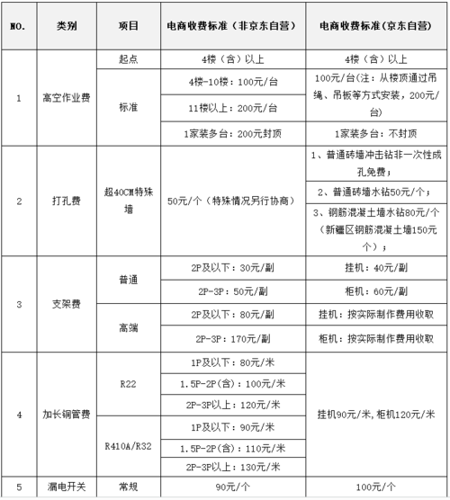 空调高空作业费（美的空调高空作业费）