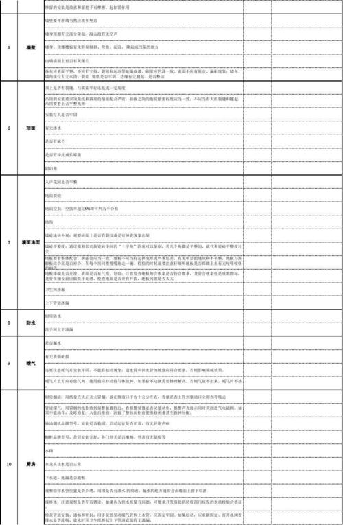 精装房（精装房验房项目清单）