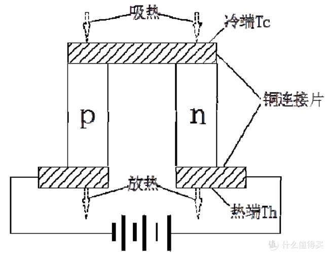 电子制冷（电子制冷和压缩机制冷的区别）