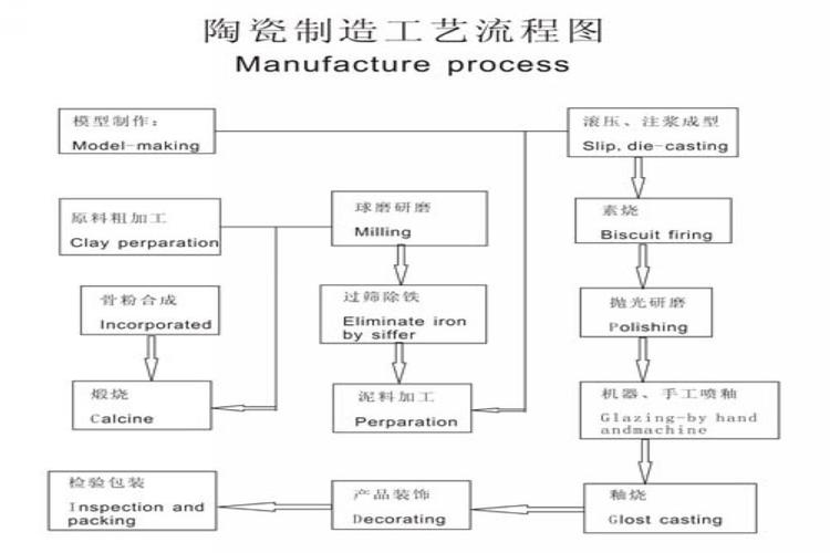 陶瓷制作工艺流程（卫生陶瓷制作工艺流程）