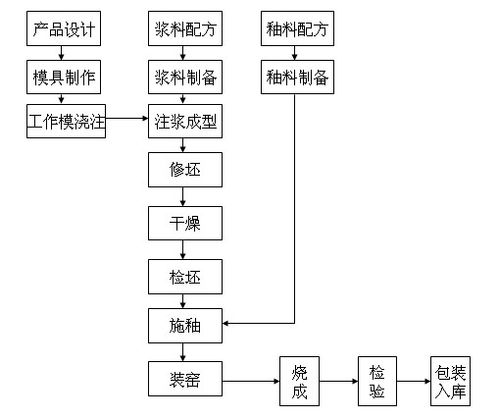 陶瓷制作工艺流程（卫生陶瓷制作工艺流程）