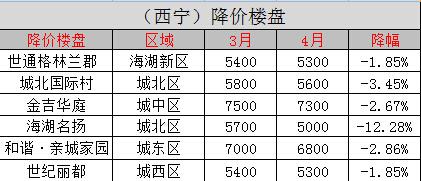 西宁市房价（西宁市房价会不会跌）