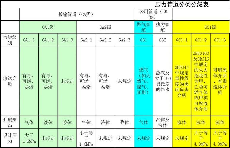 高压管道（高压管道压力等级划分）