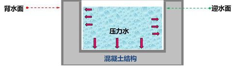 迎水面（迎水面和背水面的区别）