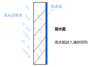 迎水面（迎水面和背水面的区别）