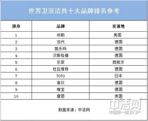 国内卫浴十大品牌（国内卫浴十大品牌最新排名榜单大全）