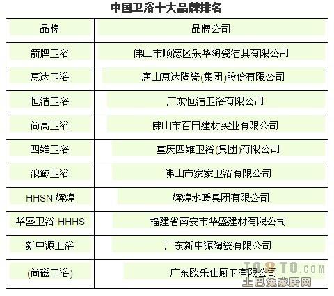 国内卫浴十大品牌（国内卫浴十大品牌最新排名榜单大全）