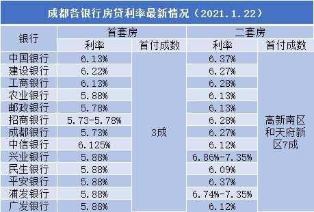 成都房贷利率（成都房贷利率调整政策最新消息）