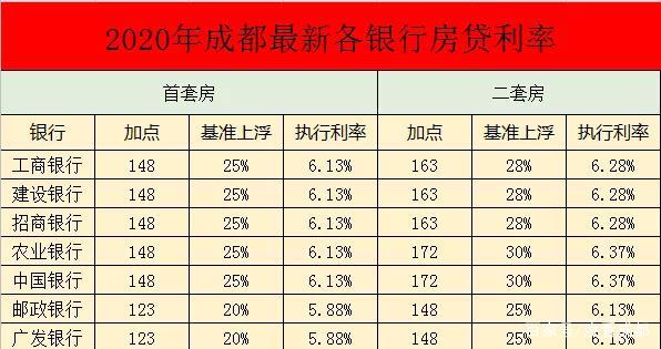 成都房贷利率（成都房贷利率调整政策最新消息）