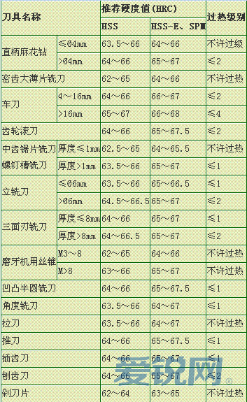 刀具冷处理工艺（刀的热处理工艺）