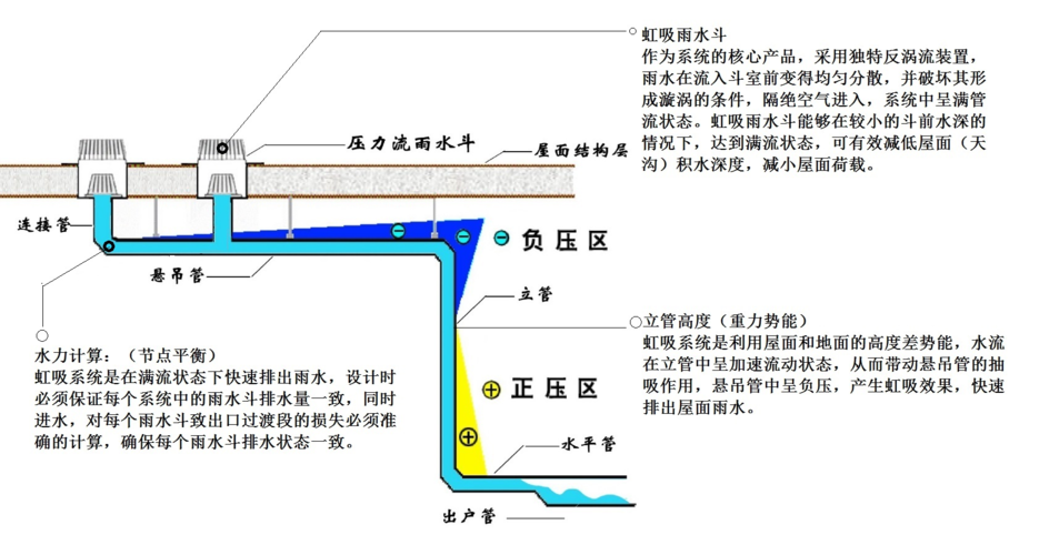 虹吸排水原理（虹吸排水原理图）