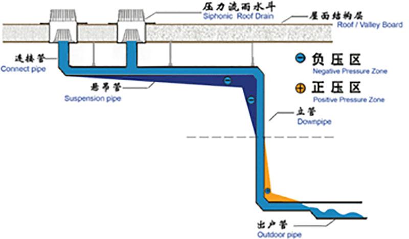 虹吸排水原理（虹吸排水原理图）