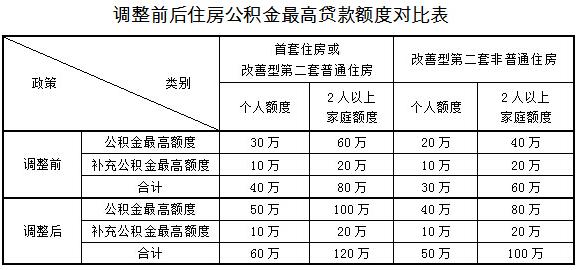 上海公积金（上海公积金贷款额度）