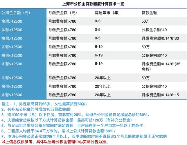 上海公积金（上海公积金贷款额度）