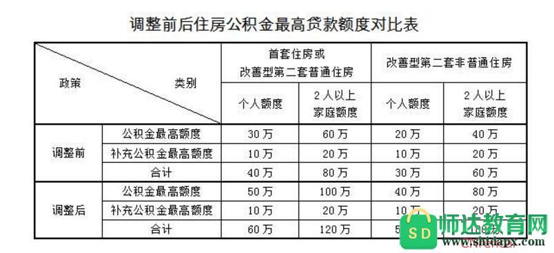 上海公积金（上海公积金贷款额度）