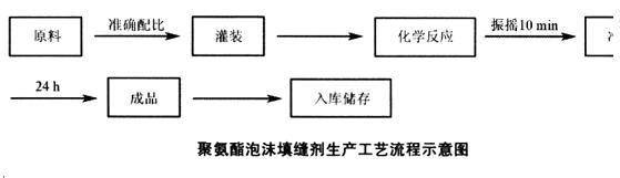 发泡工艺（聚氨酯发泡工艺）