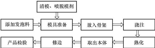 发泡工艺（聚氨酯发泡工艺）