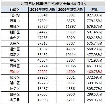 房山房价（北京房山房价）