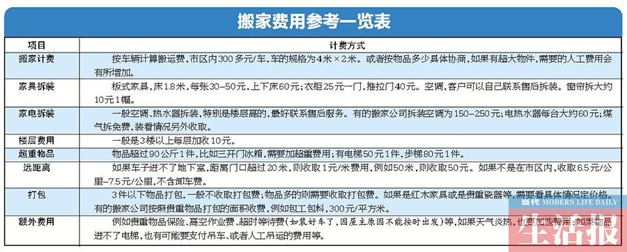 搬家公司要多少钱（搬家公司价格一般多少）