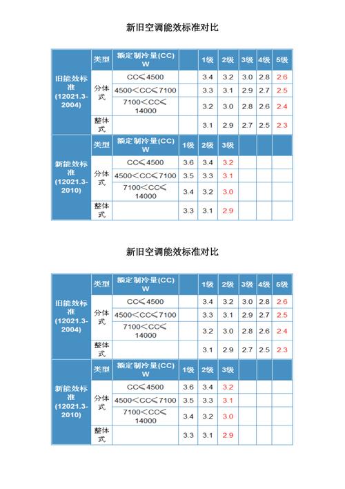 空调一小时多少度（五级能效空调一小时多少度）