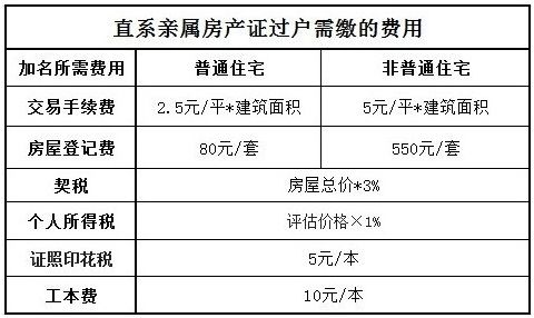 父母过户房子给子女需要多少费用（父母过户房子给子女需要多少费用多长时间）