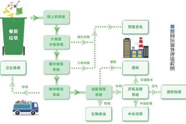 厨余垃圾怎么处理（城市厨余垃圾怎么处理）