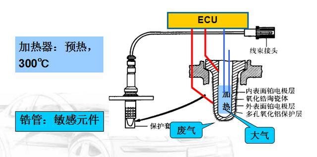 氧传感器的作用（氧传感器的作用和原理）