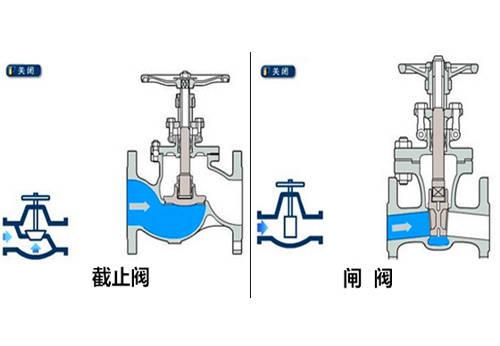 闸阀和截止阀的区别（闸阀和截止阀的区别图）