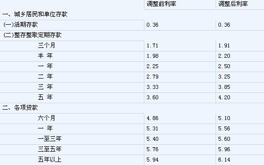 人民银行贷款基准利率（人民银行贷款基准利率和lpr的区别）