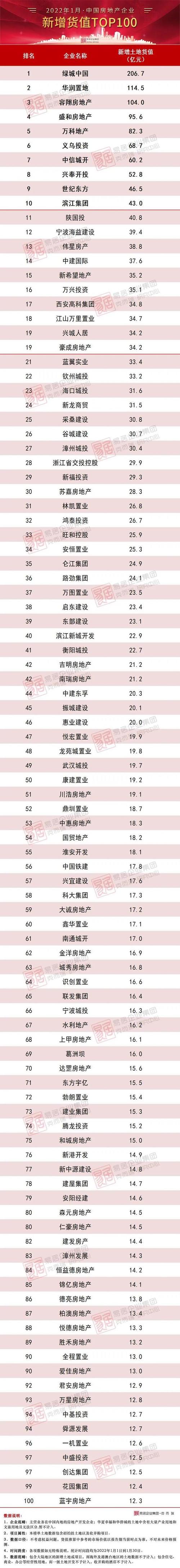 房地产企业排名（百强房地产企业排名）