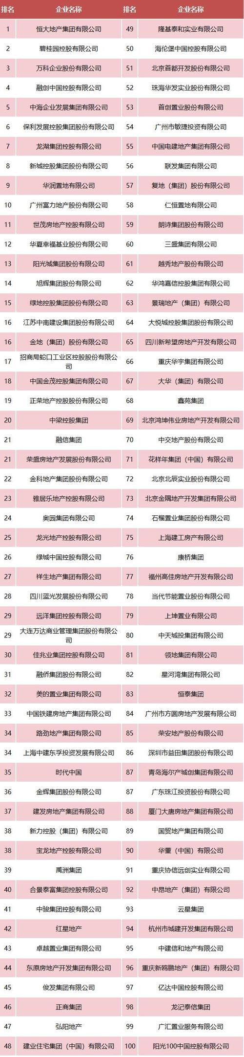 房地产企业排名（百强房地产企业排名）