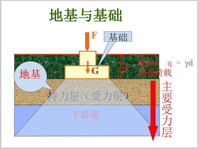 地基主（地基主要受力层）