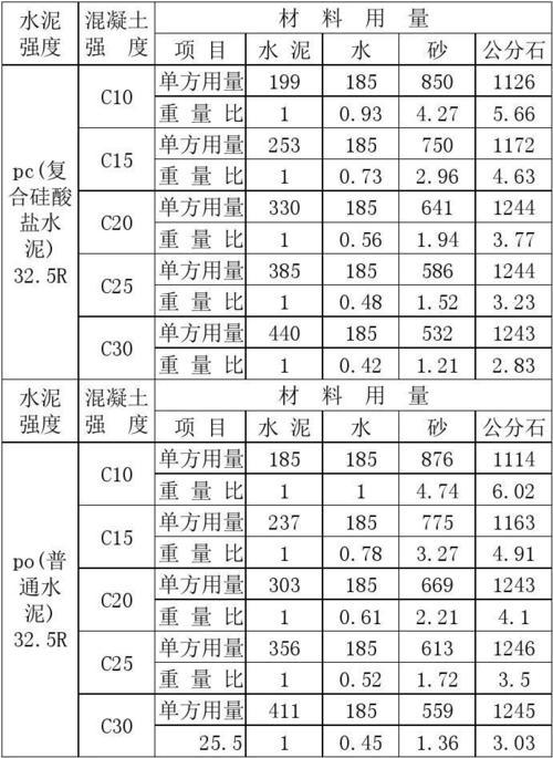 c35混凝土配合比表（c15自拌混凝土配合比表）