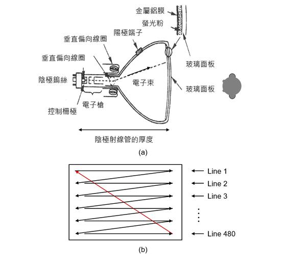 阴极射线管（阴极射线管电子从哪里来）