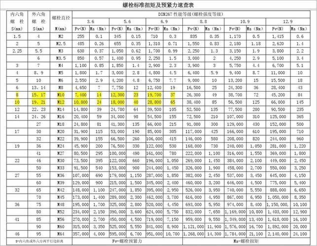 高强螺栓（高强螺栓扭矩值参照表）